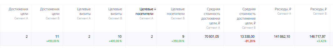 Цель Отправка заявки: сравнение до и после подключения СегТач