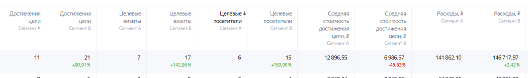 Цель Целевой звонок: сравнение до и после подключения СегТач