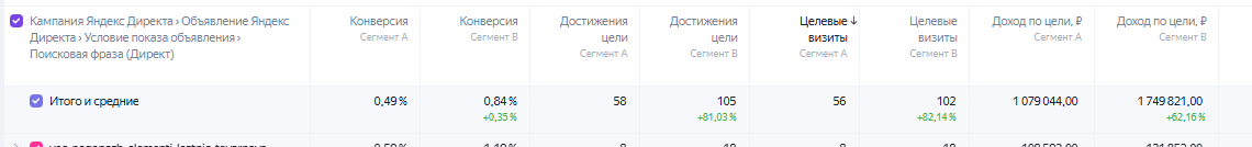 Сравнение апреля и мая по покупкам и доходу в Яндекс.Метрике