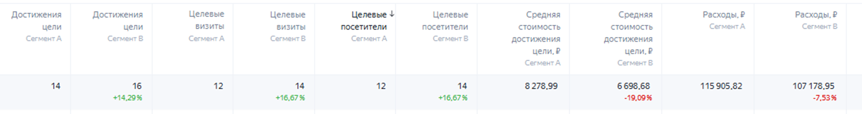 Яндекс.Метрика — покупки