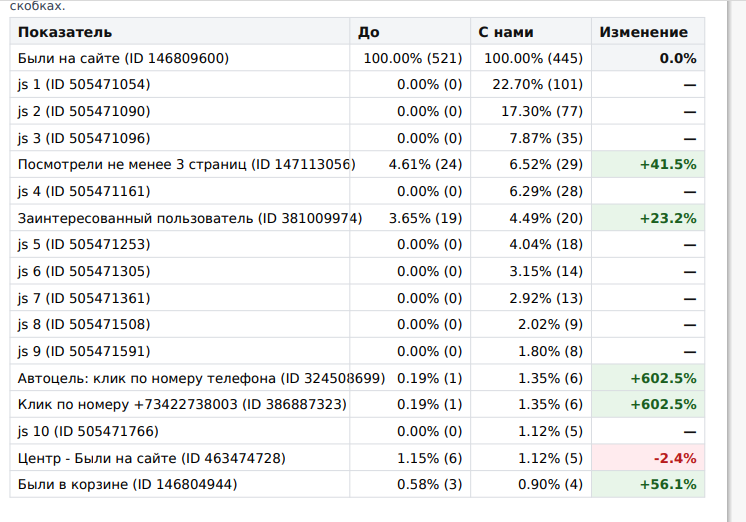 Рост полезных действий после подключения СегТач
