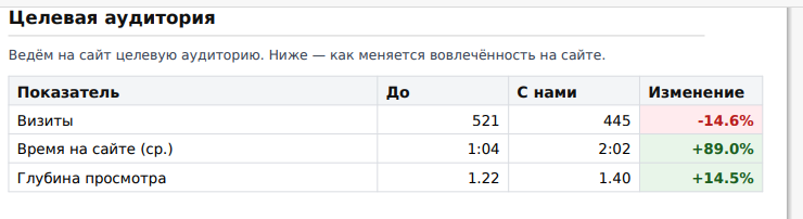 Сдвиг к целевой аудитории в первый день после подключения СегТач