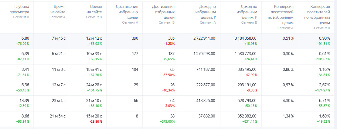 ArgNord — влияние на показатели SEO: отказы −40% и конверсия ×2 за месяц