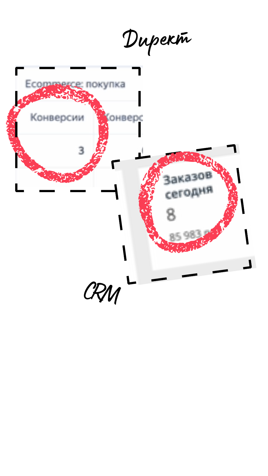 Покупки за день: сравнение Директа и CRM