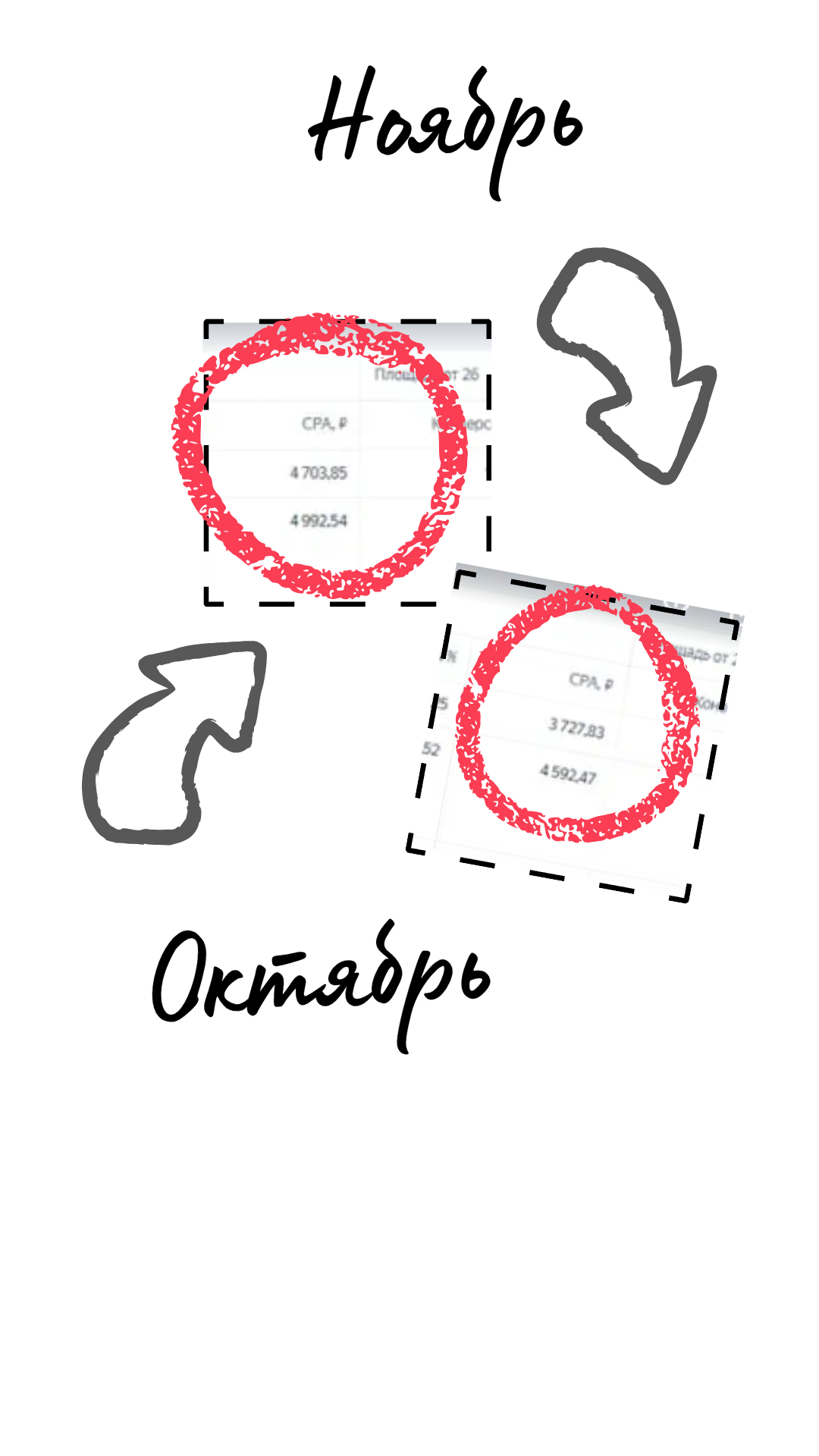 Скрин: стоимость заявки снизилась (октябрь → ноябрь)