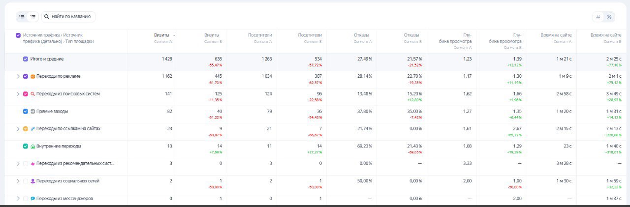 Источники трафика: визиты/отказы/глубина/время на сайте (сравнение сегментов)