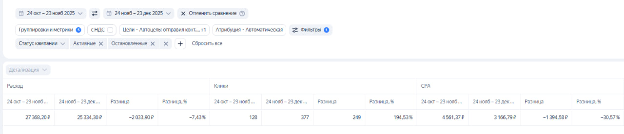 Сравнение периодов: расход, клики и CPA (цель «отправил контакты»)