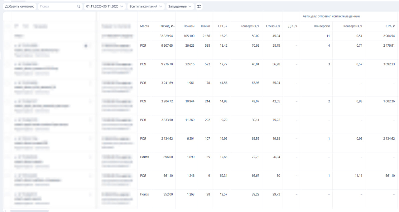 После: ноябрь — контакты и цена контакта (CPA)