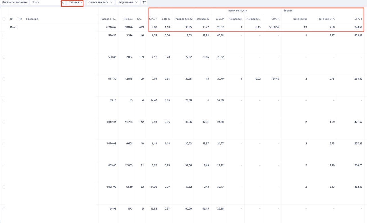 Отчёт кампаний за сегодня: CTR, конверсии, стоимость конверсии