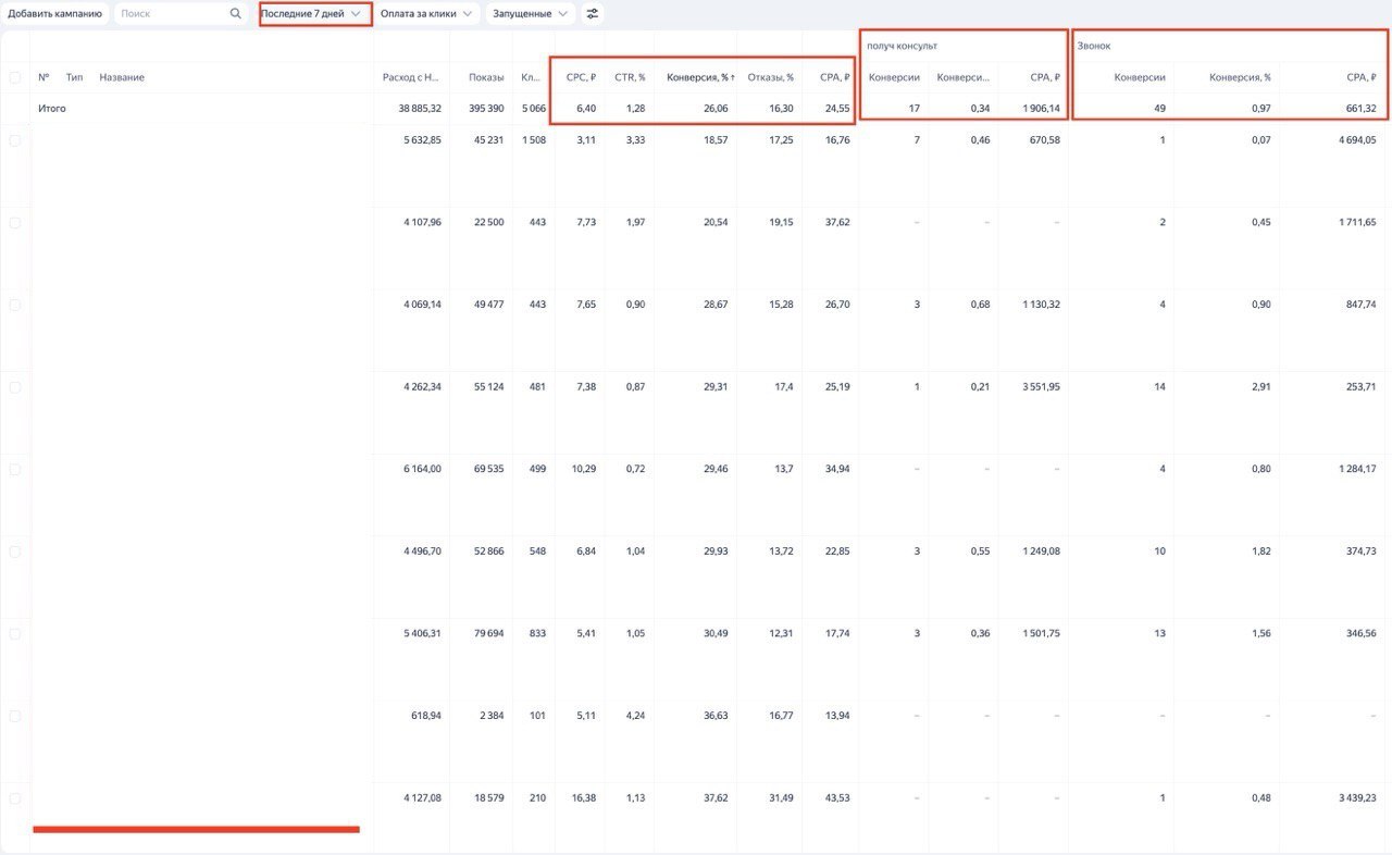 Отчёт кампаний за 7 дней: CTR, конверсии, стоимость конверсии