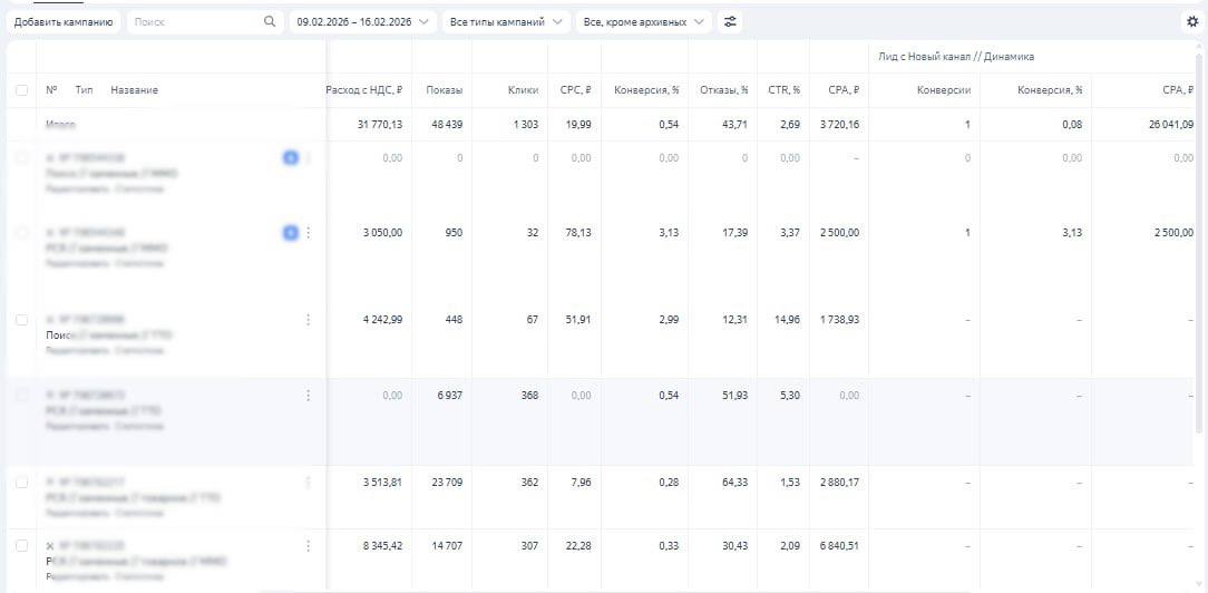 До нас: отчёт Директа за 09.02–16.02 (цель «Лид с Новый канал // Динамика»)