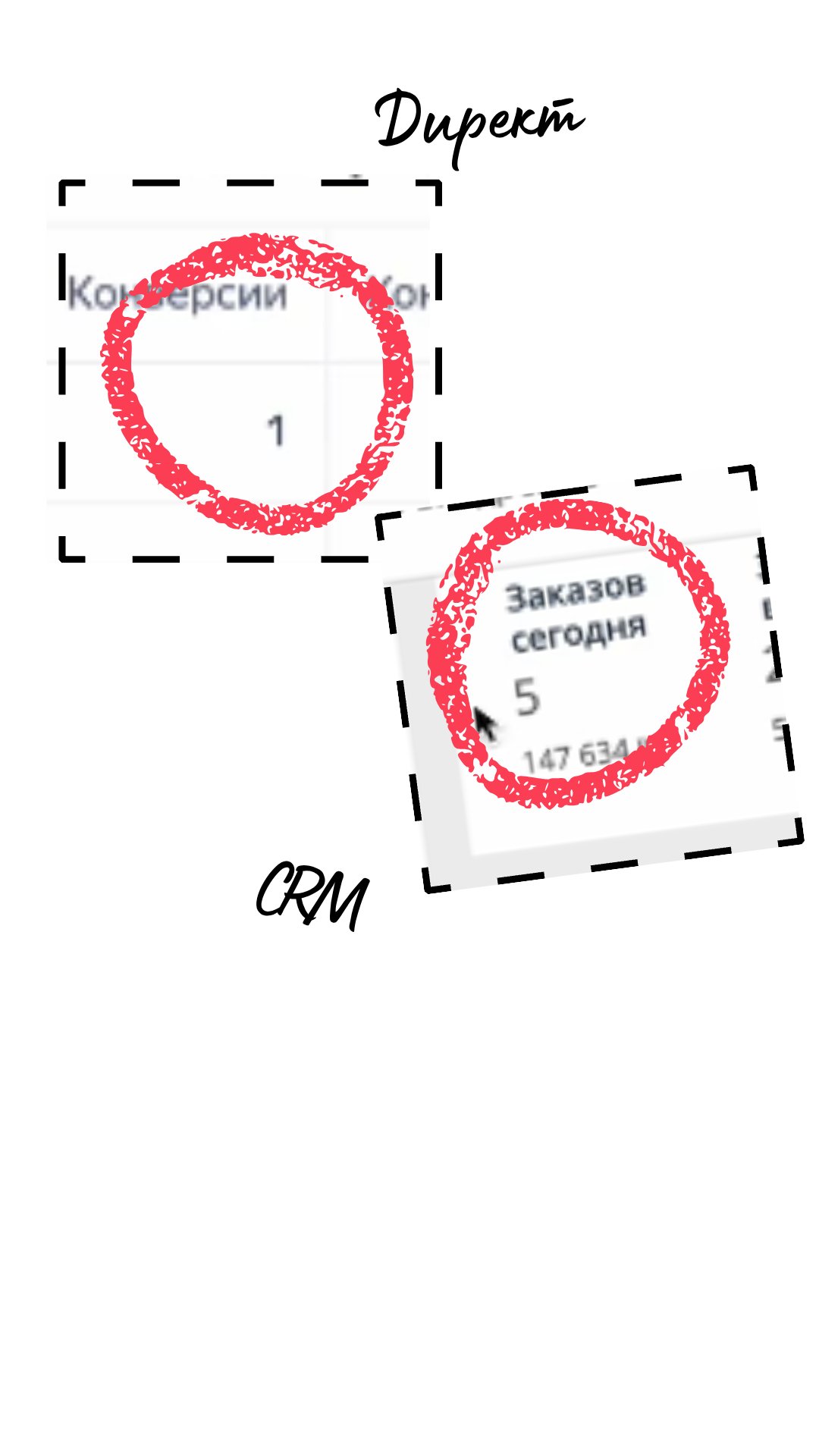 Покупки за день: 1 в Директе и 5 в CRM